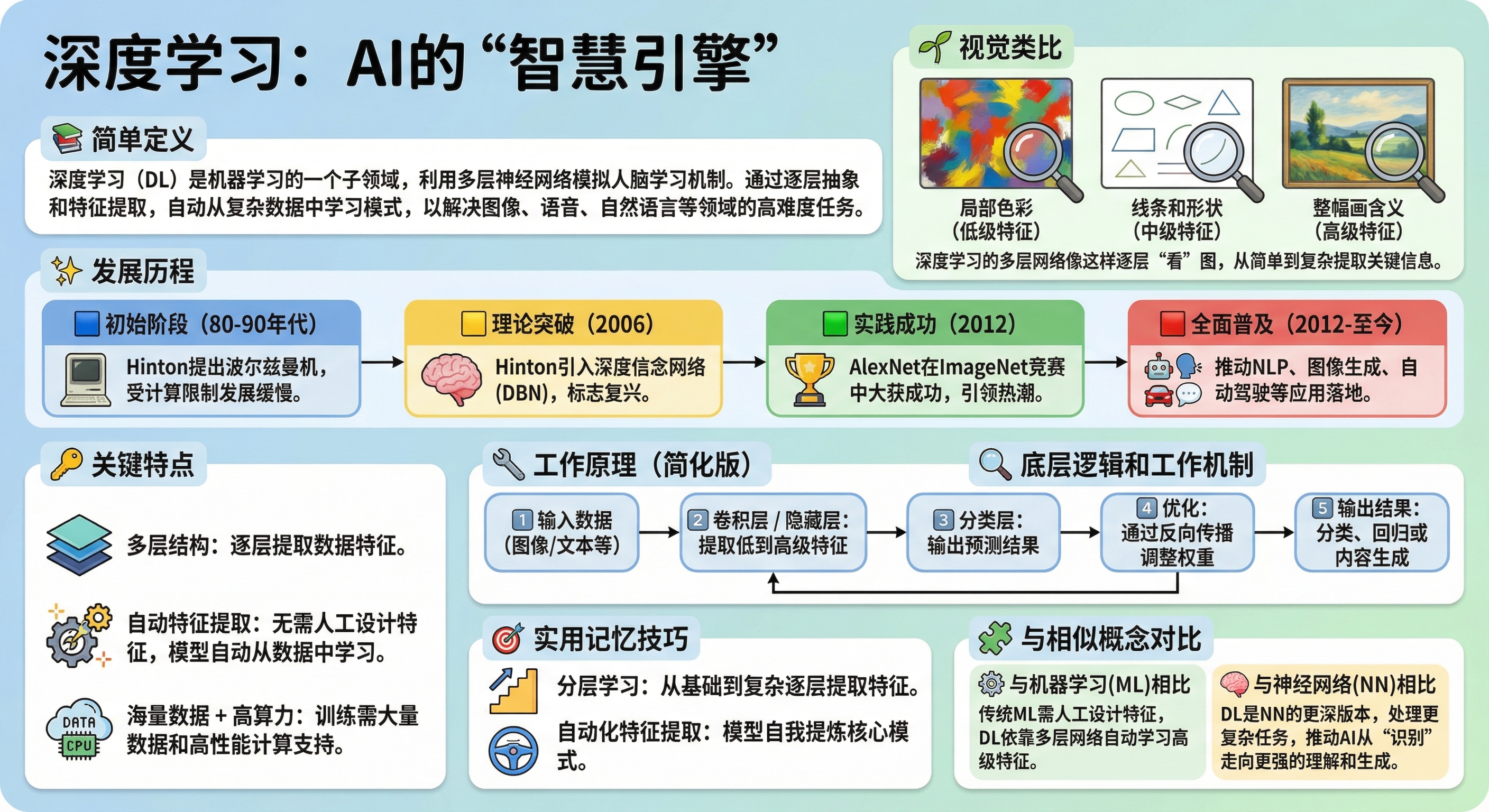深度学习 illustration