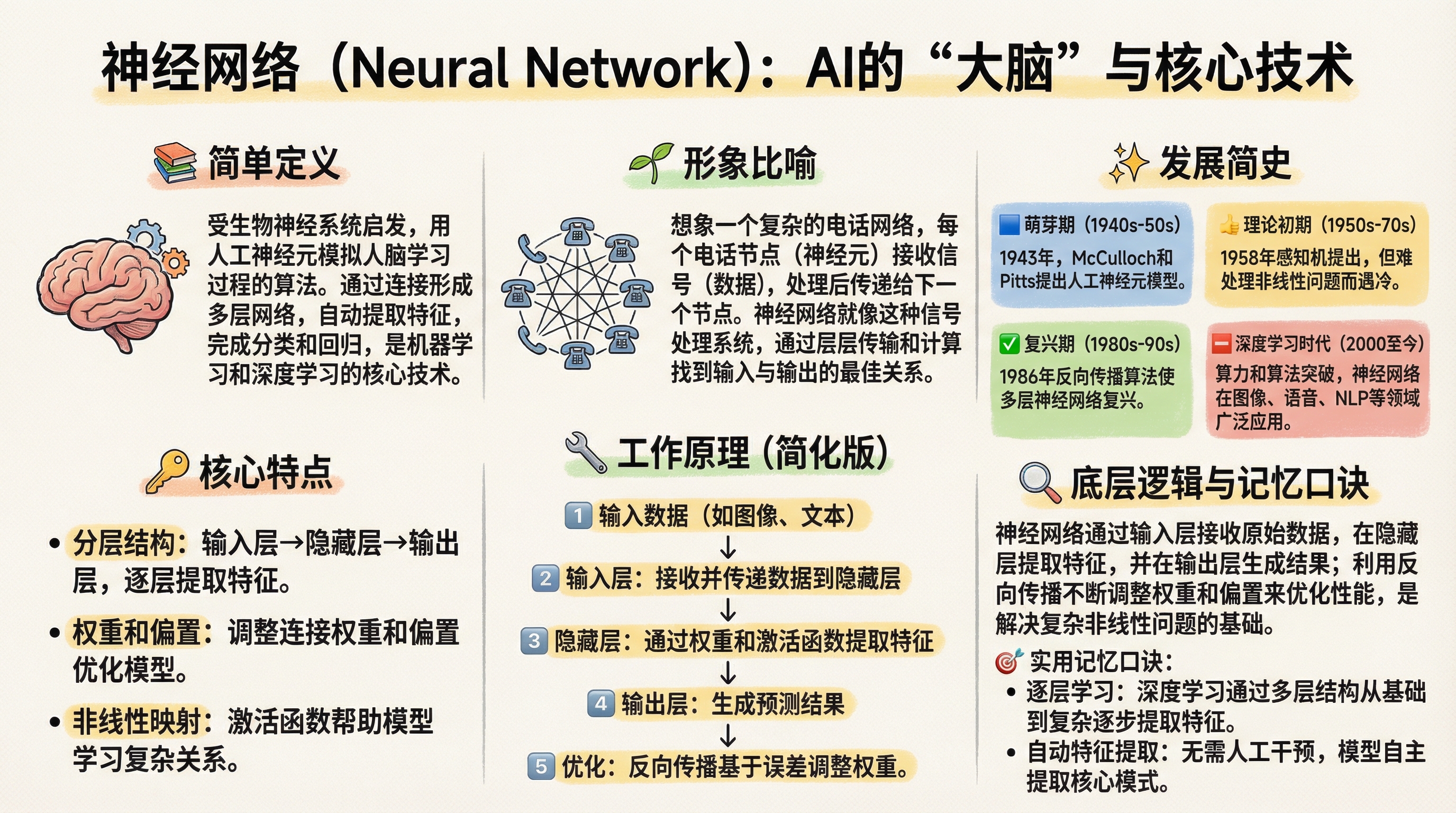 神经网络 illustration